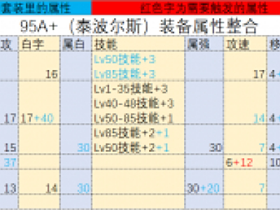 DNF95级装备属性怎么样 DNF95级装备属性对比