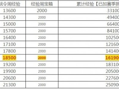 王者荣耀战令升级经验表 战令快速升到80级方法