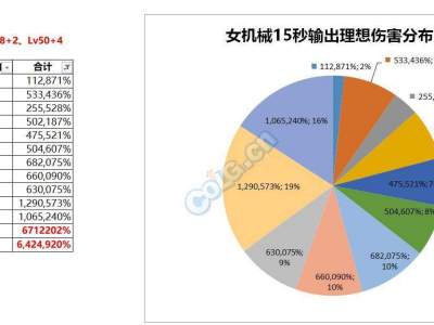 DNF女机械国服特色增加技能等级伤害提升测试