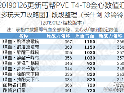 天刀1月27日真武丐帮PVE改动数据汇总