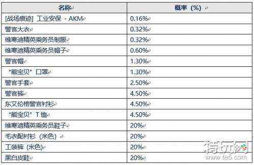 绝地求生东艾伦格警官箱子能开出什么 东艾伦格警官箱子怎么得