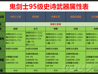 DNF95史诗武器属性汇总展示 想好选择哪个了