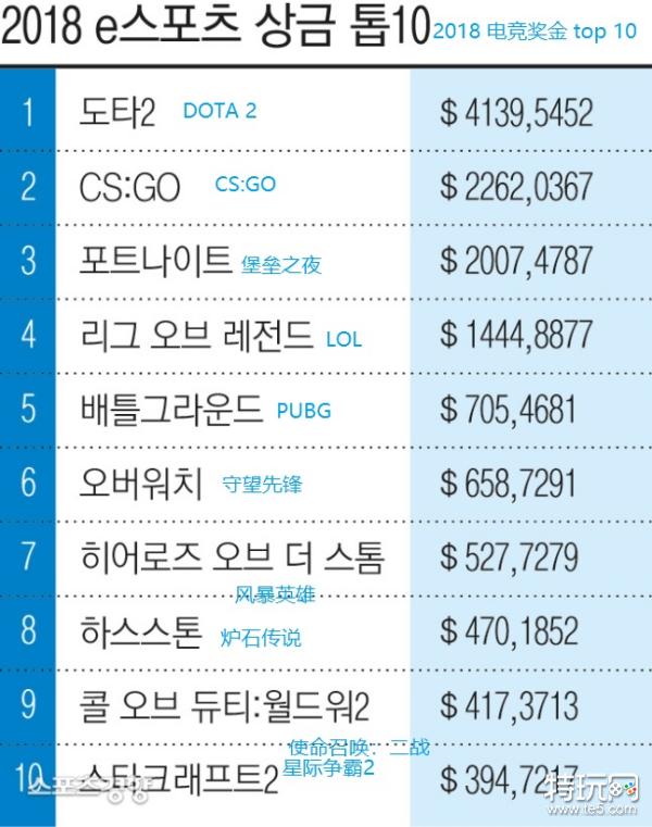 18年全球电竞奖金超10亿pubg排名第五 特玩网 18年全球电竞奖金超10亿pubg排名第五 特玩网