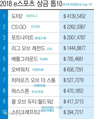 2018年全球电竞奖金超10亿 PUBG排名第五