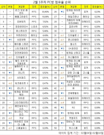 韩国网吧春节游戏占有率:PUBG稳居第二