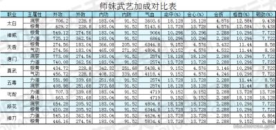 数据分析 论小师妹对职业平衡性的影响