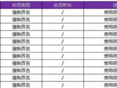 王者荣耀强制改名上线 王者荣耀违规昵称ID汇总恶意昵称大全