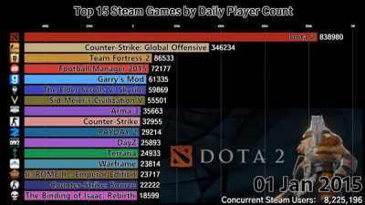 Steam近4年日活最高游戏变化榜