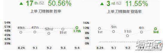 LOL征服者流刀妹上分推荐