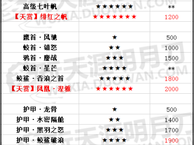 天刀曲韵风华版本船只配件全评分一览