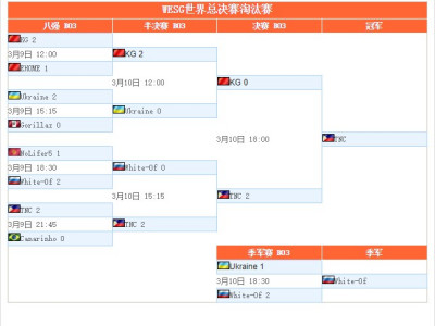 WESG DOTA2项目结束 TNC夺冠获得50万美元奖金