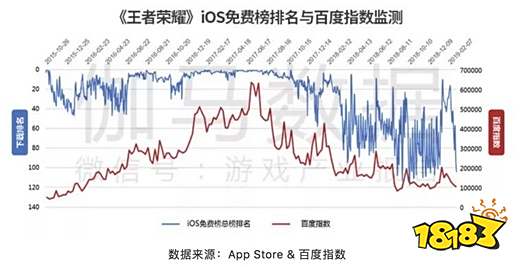 大哥就是大哥 《王者荣耀》2月流水超20亿