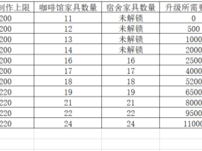 雙生視界咖啡館升級相關(guān)攻略