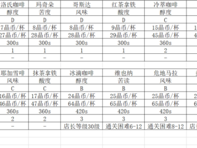 双生视界咖啡馆咖啡攻略