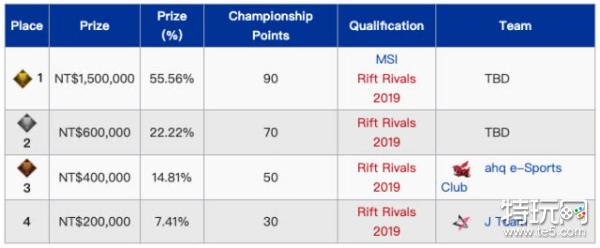 5大联赛冠军奖金池对比:LPL奖金最高LCK