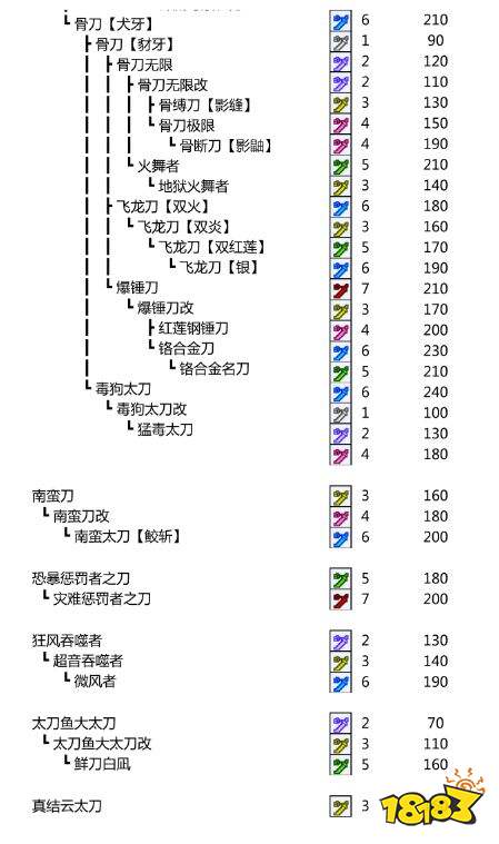 怪物猎人p3太刀升级表_18183.com