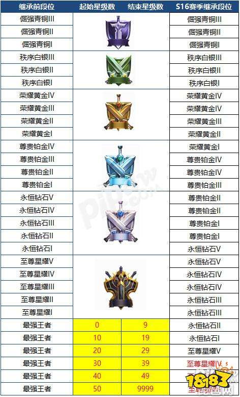 王者荣耀S16赛季战令奖励一览 王者荣耀S16赛季段位继承表