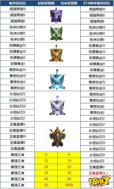 王者荣耀s16赛季开始时间s15赛季什么时候结束 S16赛季战令皮肤奖励段位继承规则一览