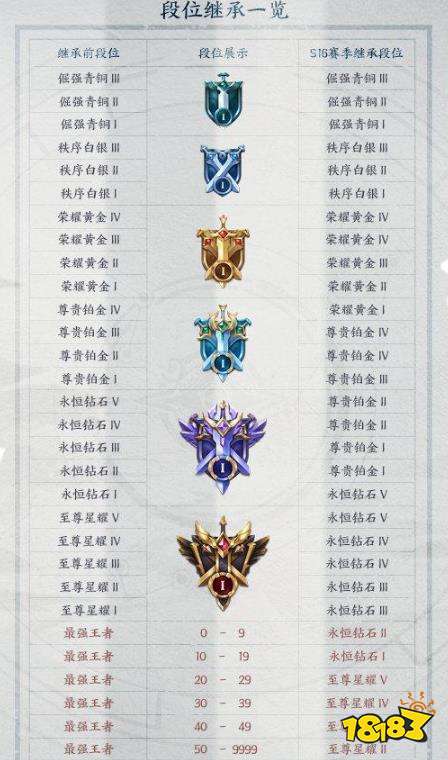 王者荣耀S16段位继承规则预览