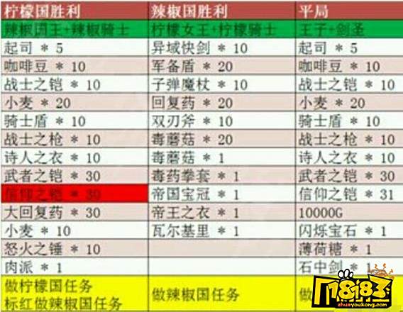 武器店物语柠檬骑士怎么获得?柠檬骑士获取攻略