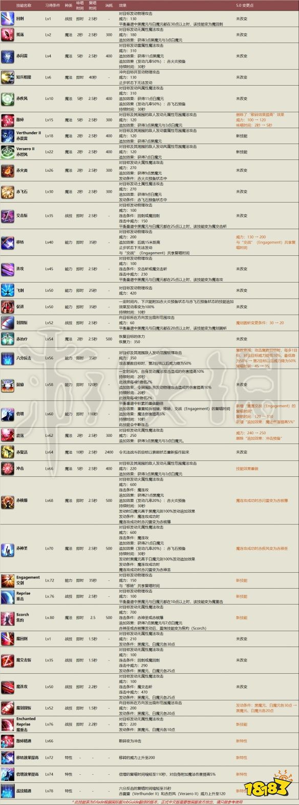 ff14赤魔法师50技能介绍赤魔法师50版本技能好不好用
