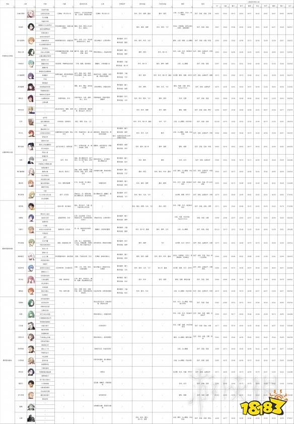 《火焰纹章风花雪月》全人物技能 礼物 成长率汇总表