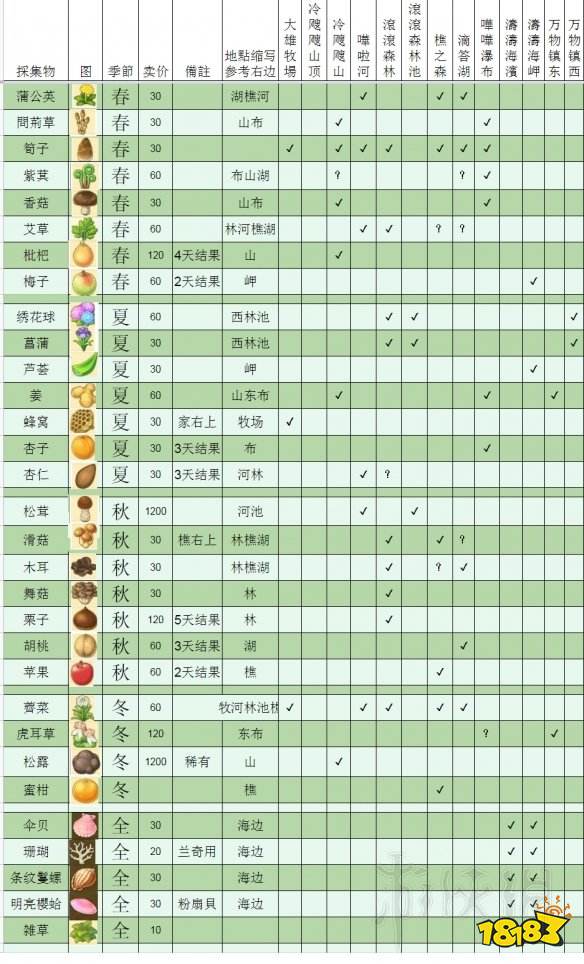 哆啦a梦牧场物语 农作物价格及季节采集汇总表 18183手游门户