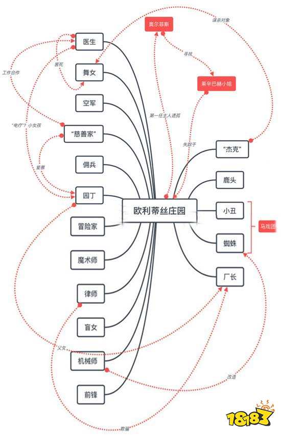 第五人格人物好坏分析 那些你不知道的关系图