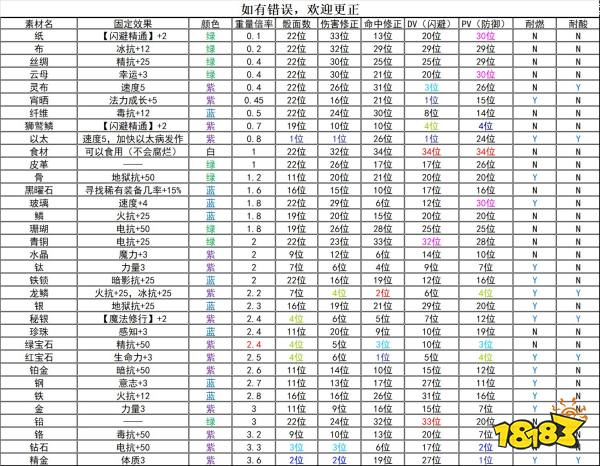 伊洛纳装备素材对照表