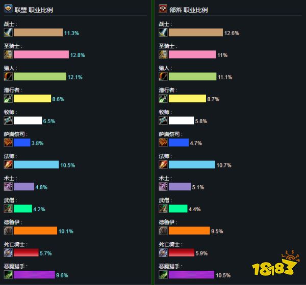 nga人口普查_魔兽世界实时人口普查93期:总人口较稳定静待7.2上线!(2)