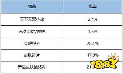 王者荣耀天下无双礼包怎么样 王者荣耀天下无双礼包怎么样