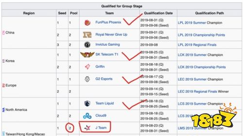 2019英雄联盟S9参赛队伍最新名单直播地址一览 lolS9总决赛抽签时间赛程汇总（3）