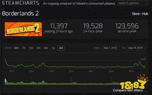 《无主之地3》爆火!人数达到无主之地2的双倍