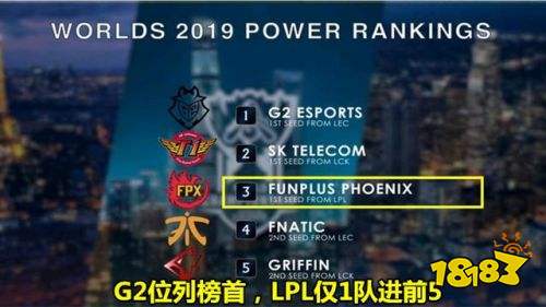 8.0奶排行_毒奶榜又来了!ESPN发布全球战队排行榜:DWG成功登顶第一(2)