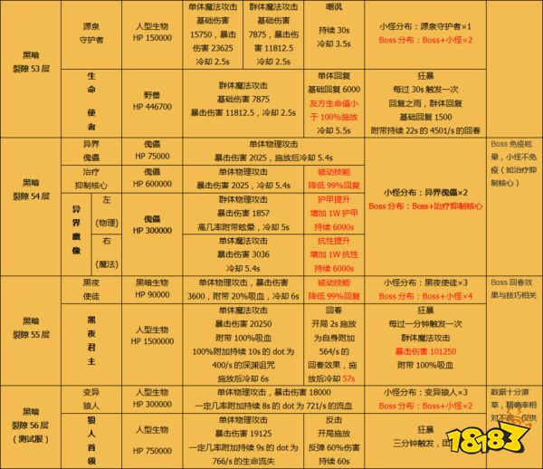 地下城堡2黑暗觉醒裂隙怎么打 裂隙开荒全攻略知识指引