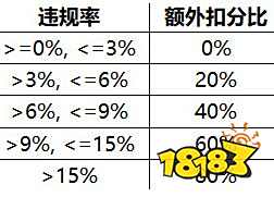 王者荣耀信誉积分扣分新规则介绍 惯性违规玩家将加大扣分比例