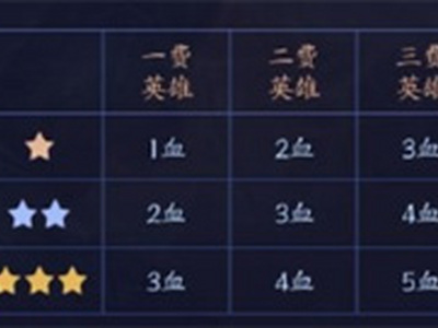 王者模拟战扣血规则是什么 王者模拟战扣血机制介绍