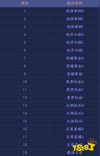 王者荣耀王者模拟战段位一览