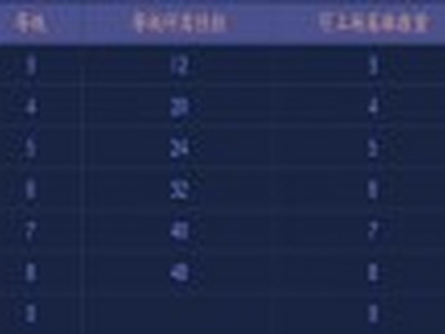 王者模拟战人口升级经验是多少 模拟战人口升级经验一览