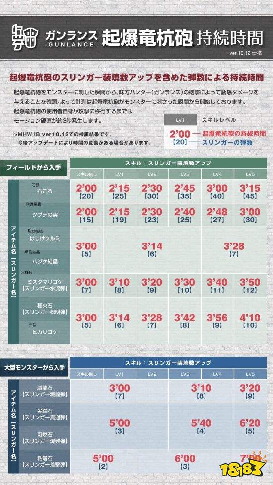 怪物猎人 世界 冰原铳枪技能选取思路 181手游门户