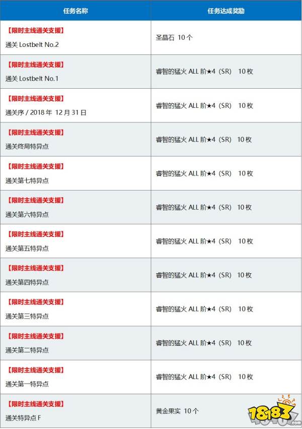 Fgo主线体力降低活动限时开启 181帝国专区