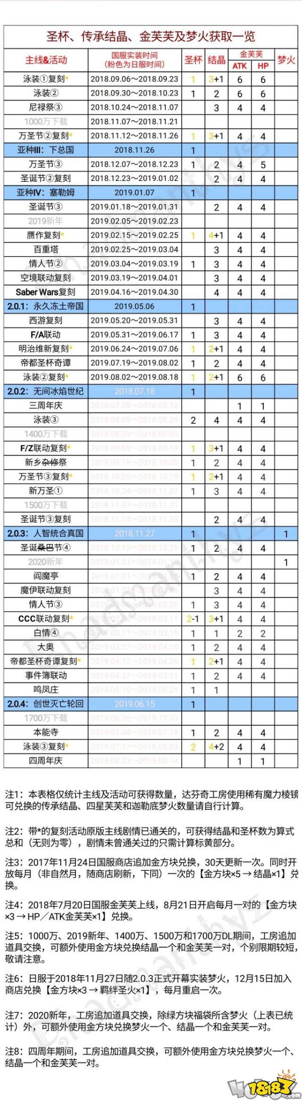 Fgo未来圣杯金芙芙获取一览 快来规划一下自己的从者养成计划吧 181 Com