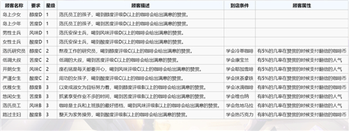 完美体育双生视界咖啡馆等级提升 咖啡馆等级提升攻略(图1)