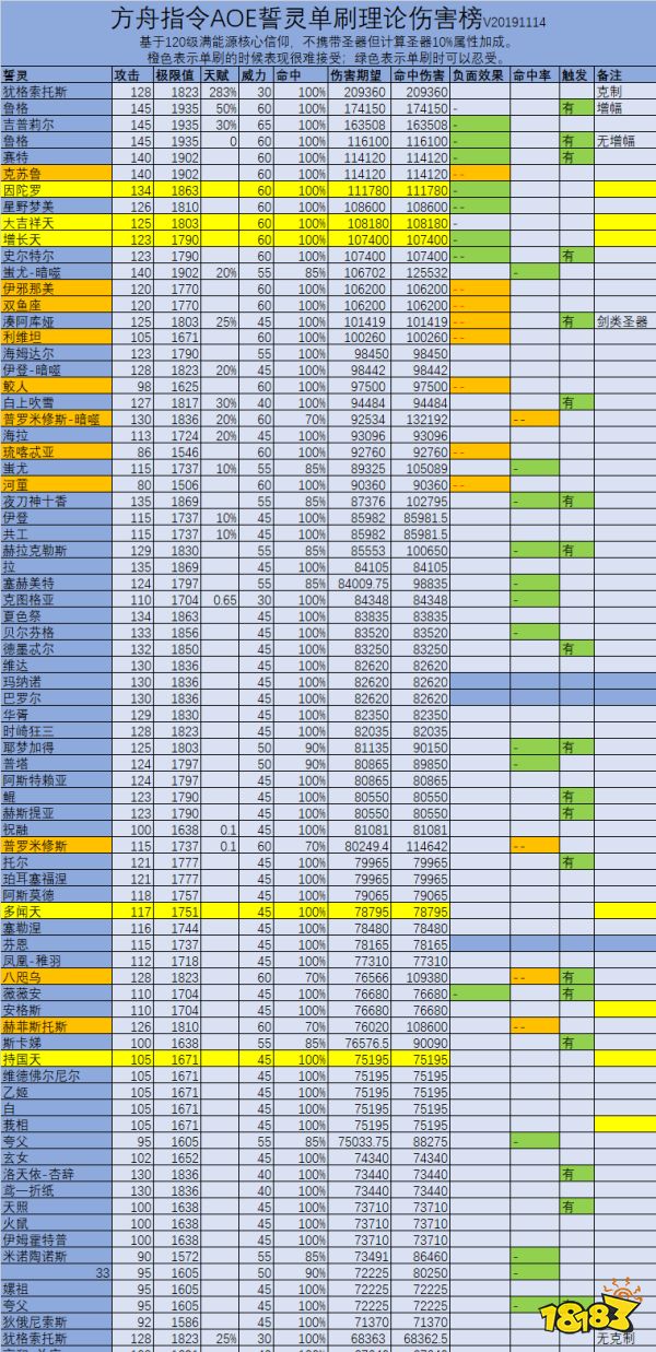 方舟指令单刷伤害哪个誓灵最高誓灵单刷理论伤害节奏榜