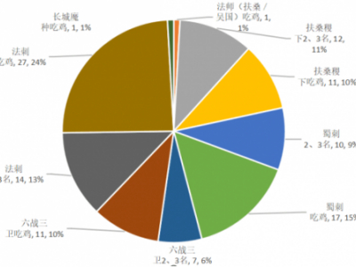 王者模拟战最新T1阵容是什么 王者模拟战T1阵容推荐