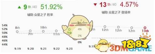 《LOL》2020辅助英雄排名-678卡盟 《LOL》2020辅助英雄排名-678卡盟