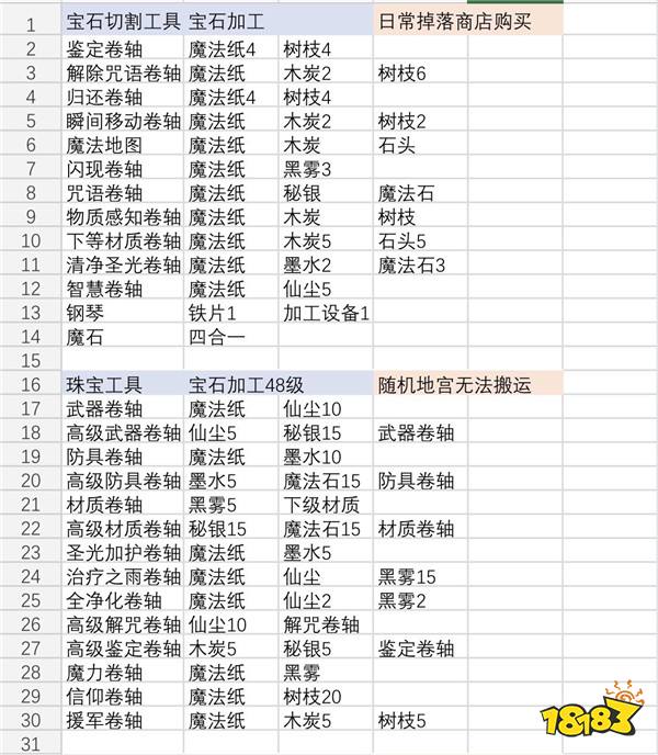 伊洛纳elona各种合成台