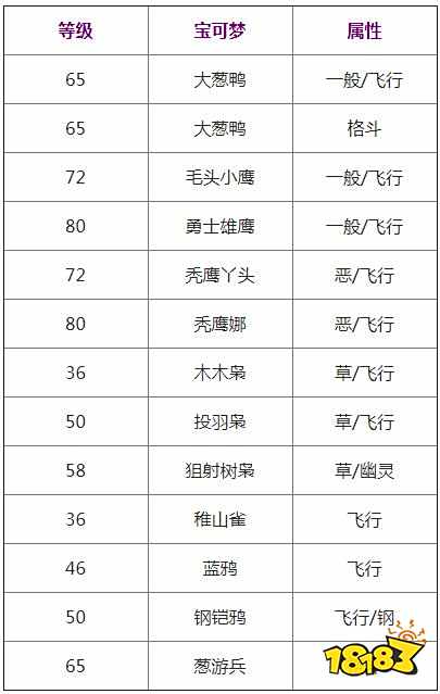 宝可梦剑盾勇鸟猛攻技能效果详解