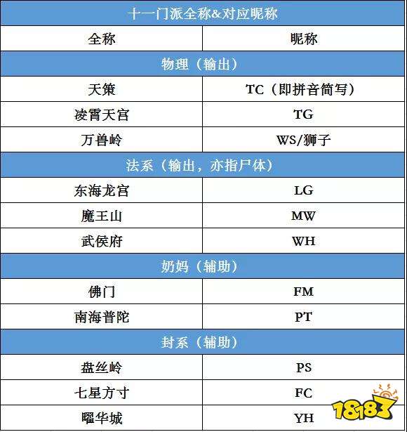 《神武4手游》门派简称 神武门派术语介绍