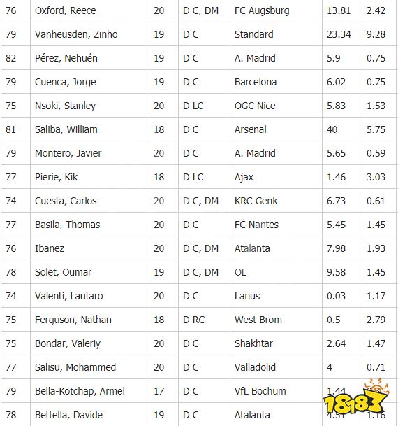 中后卫排名2020_2020-21赛季英超5大右后卫排名:00后天才入围红军神将高居